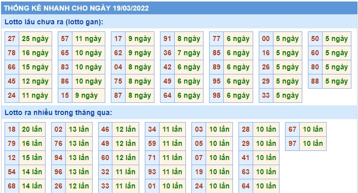 Soi cầu XSMB 19-3-2022 Win2888