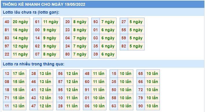 Soi cầu XSMB 19-05-2022 Win2888 Chốt số Lô Đề Miền Bắc thứ 5