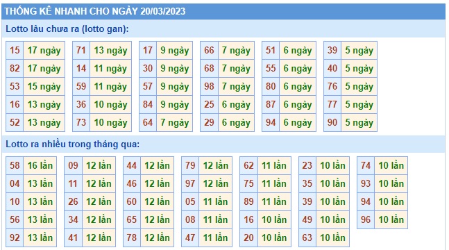 Thống kê 20/3/23