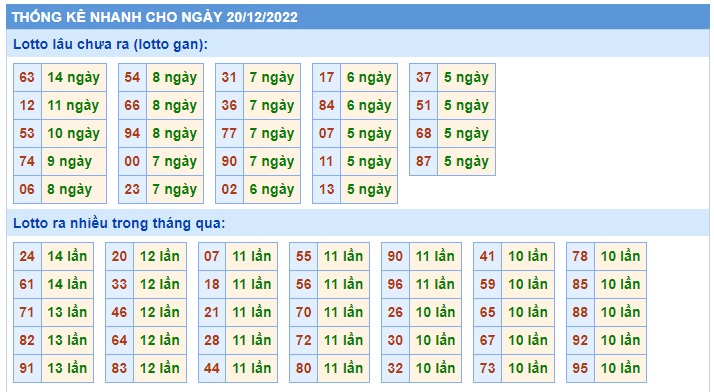 Thống kê 20/12/22