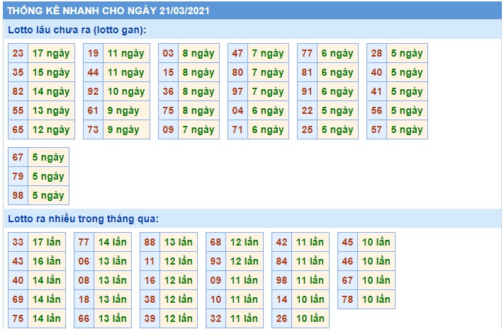 Soi cầu XSMB 21-3-2021 Win2888