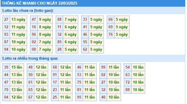 Soi cầu XSMB 22-03-2025 Win2888 Dự đoán xố số miền bắc thứ 7