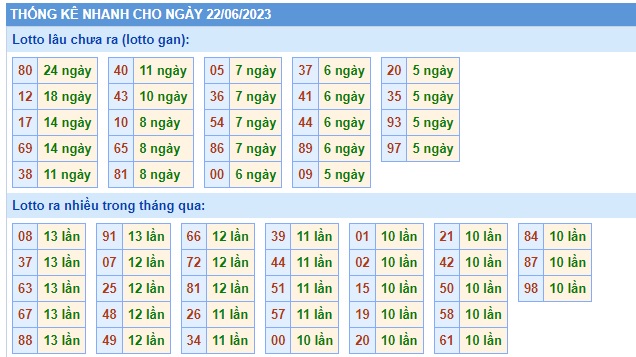 Soi cầu XSMB 22-06-2023 Win2888 Dự đoán xổ số miền bắc VIP thứ 5