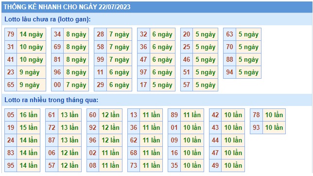 Soi cầu XSMB Win2888 22-07-2023 Dự đoán Cầu Lô Miền Bắc thứ 7