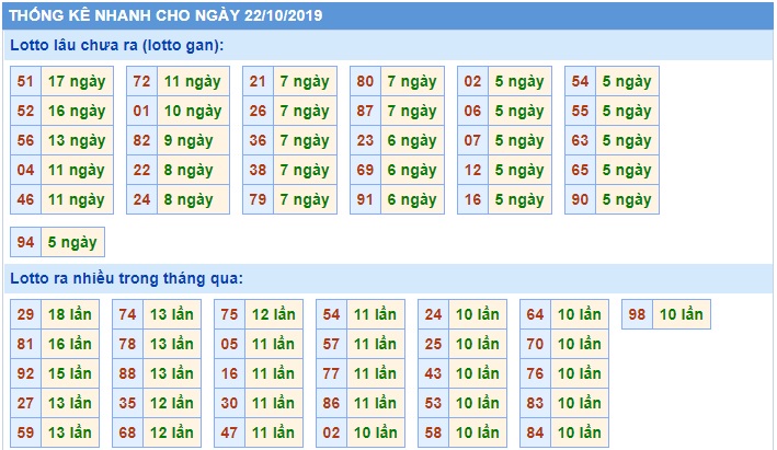 Soi cầu XSMB 22-10-2019 Win2888