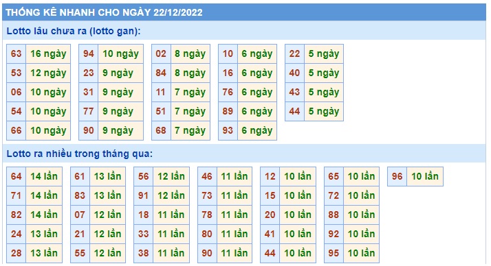 Thống kê mb 22/12/22