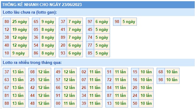 Soi cầu XSMB 23-06-2023 Win2888 Dự đoán Cầu Lô Miền Bắc thứ 6