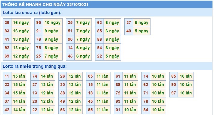 Soi cầu XSMB 23-10-2021 Win2888