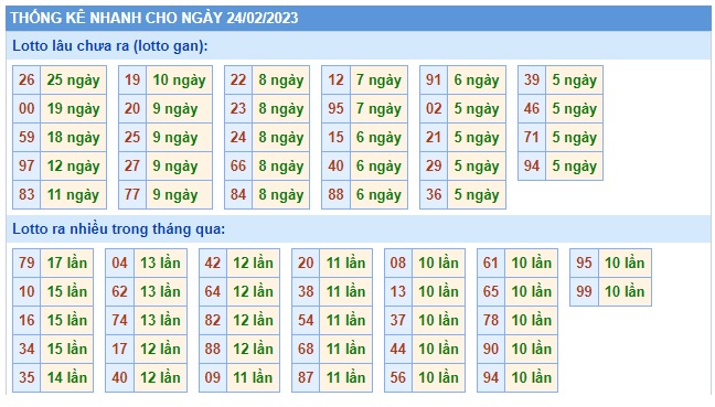 Thống kê lotto 24/2/23