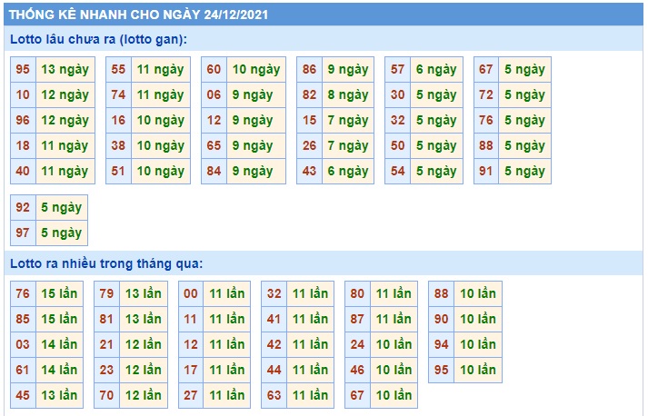 Soi cầu XSMB 24-12-2021 Win2888