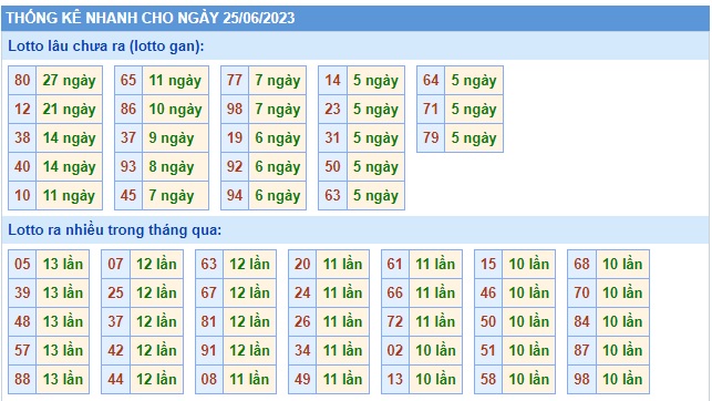 Soi cầu XSMB 25-06-2023 Win2888 Dự đoán cầu lô miền bắc chủ nhật