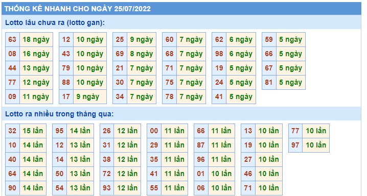 Soi cầu XSMB 25-07-2022 Win2888 Dự đoán Xổ Số Miền Bắc thứ 2
