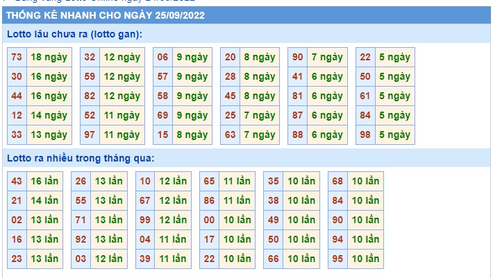 Thống kê 25/9/2022