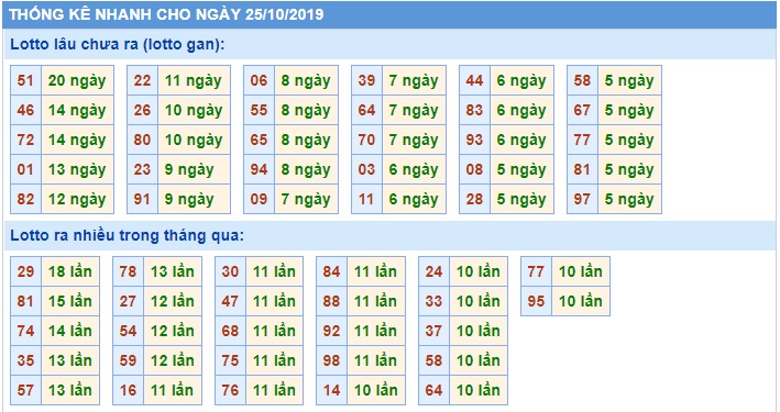 Soi cầu XSMB 25-10-2019 Win2888