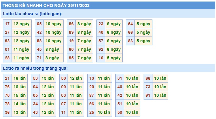Thống kê lotto 25/11/22