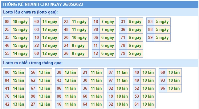 Soi cầu XSMB 26-05-2023 Win2888 Chốt số Cầu Lô Miền Bắc thứ 6