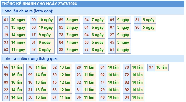 Soi cầu XSMB 27-07-2024 Win2888 Dự đoán Cầu Lô Miền Bắc thứ 7