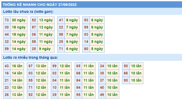 Thống kê nhanh 27/9/2022
