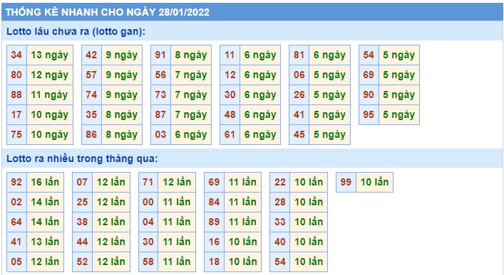 Soi cầu XSMB 28-1-2022 Win2888