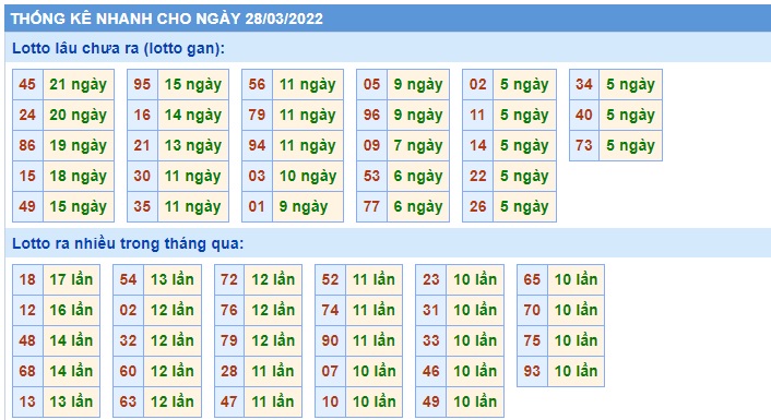 Soi cầu XSMB 28-3-2022 Win2888