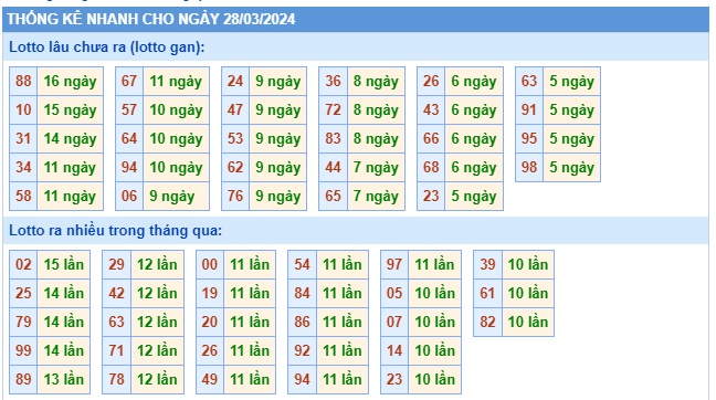 Soi cầu XSMB 28-03-2024 Win2888 Dự đoán Xỉu Chủ Miền Bắc thứ 5