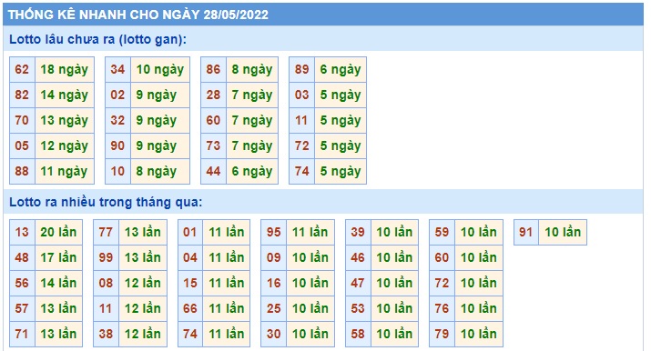 Soi cầu XSMB Win2888 28-05-2022 Chốt số cầu lô miền bắc thứ 7
