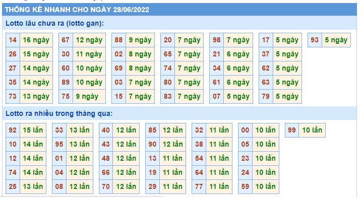Soi cầu XSMB 28-06-2022 Win2888 Dự đoán Cầu Đề Kép Chuẩn Miền Bắc thứ 3