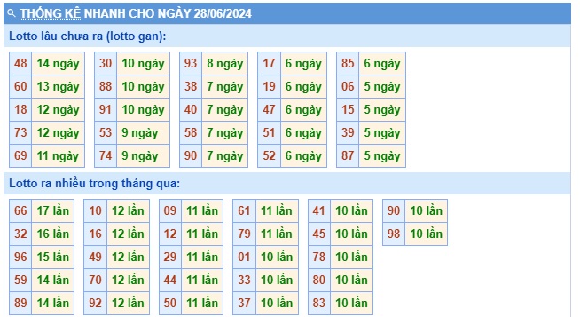 Soi cầu XSMB 28-06-2024 Win2888 Dự đoán cầu lô miền bắc thứ 6