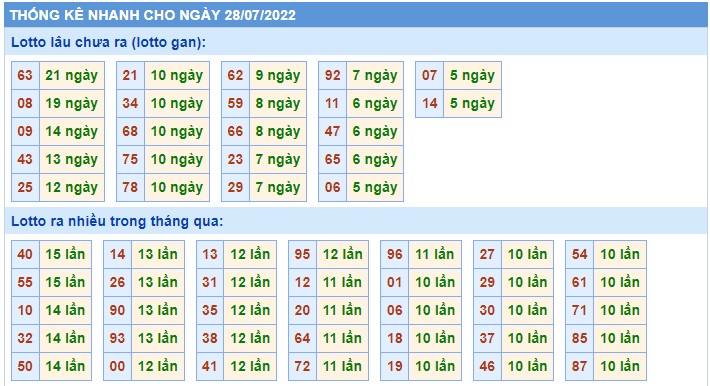 Soi cầu XSMB 28-07-2022 Win2888 Dự đoán Cầu Số Miền Bắc thứ 5