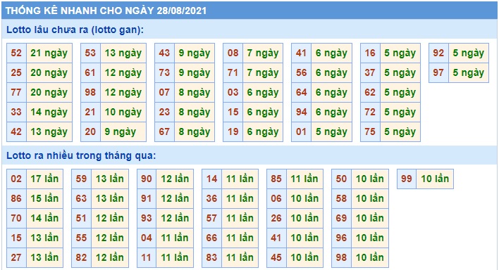 Soi cầu XSMB 28-8-2021 Win2888