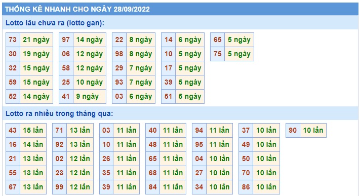 Thống kê lô mb 28/9/2022