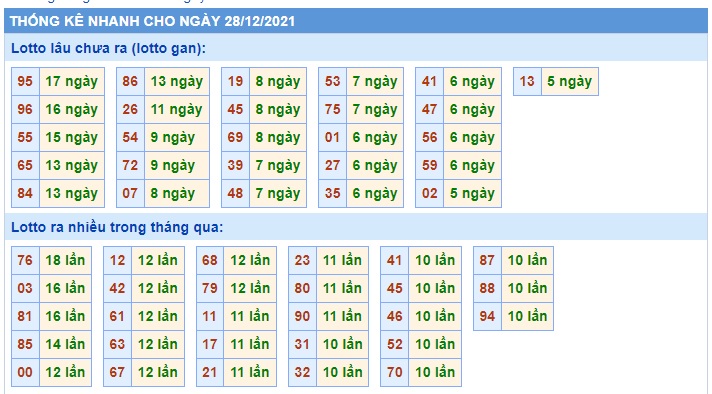 Soi cầu XSMB 28-12-2021 Win2888