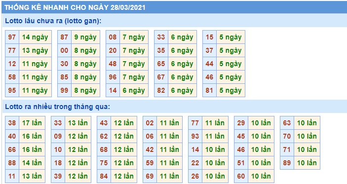 Soi cầu XSMB 28-3-2021 Win2888