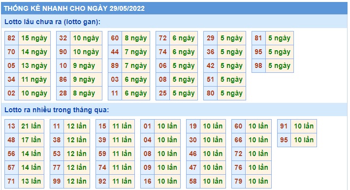 Soi cầu XSMB 29-05-2022 Win2888 Chốt số lô đề miền bắc chủ nhật