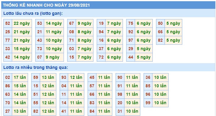 Soi cầu XSMB 29-8-2021 Win2888