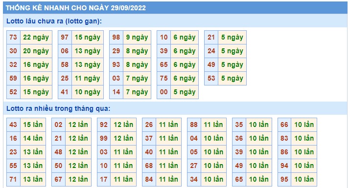Thống kê 29-9-2022