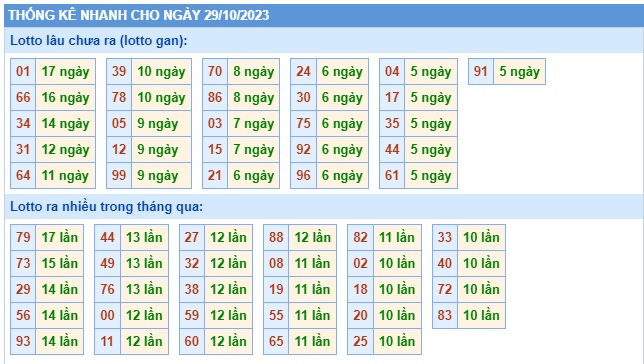 Soi cầu XSMB 29-10-2023 Win2888 Dự đoán cầu lô miền bắc chủ nhật