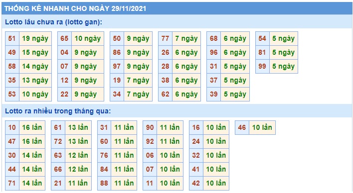 Soi cầu XSMB 29-11-2021 Win2888