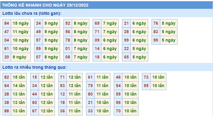 Thống kê mb 29/12/2022