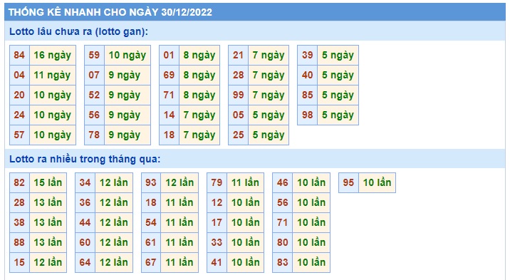 Thống kê 30/12/22