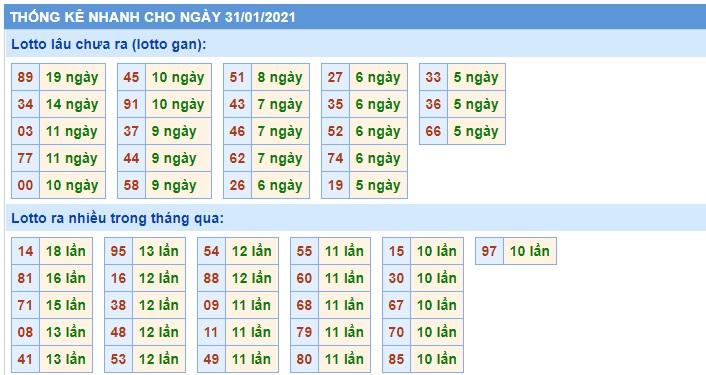 Soi cầu XSMB 31-1-2021 Win2888