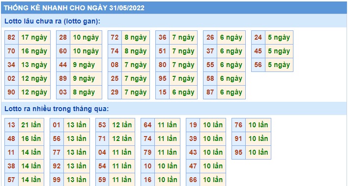 Soi cầu XSMB 31-05-2022 Win2888 Dự đoán cầu lô miền bắc thứ 3
