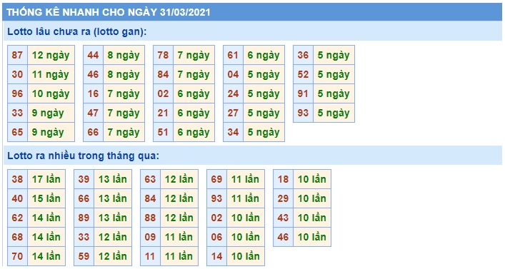 Soi cầu XSMB 31-3-2021 Win2888