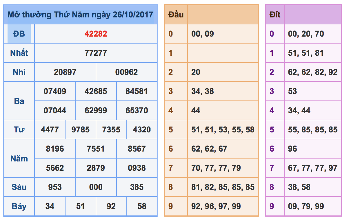 Soi cầu xsmb ngày 27-10-2017 miễn phí và chính xác - 1