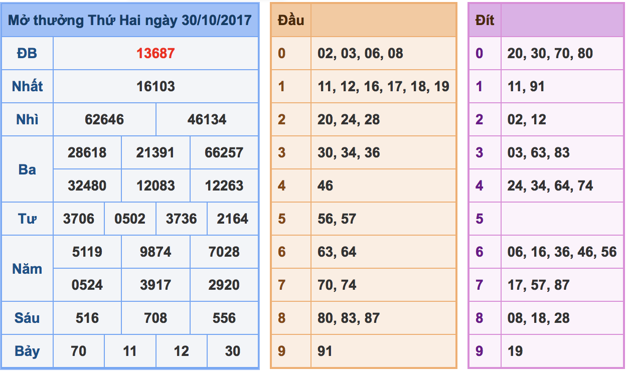 Soi cầu xsmb ngày 31-10-2017 miễn phí và chính xác nhất . - 1