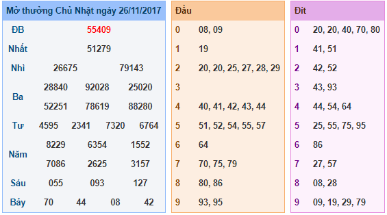 soi-cau-xsmb-27-11-2017