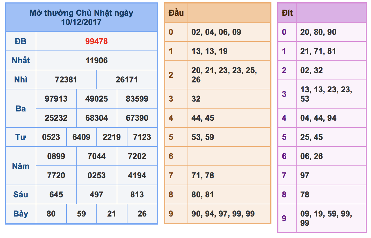 Soi cầu xsmb ngày 11-12-2017