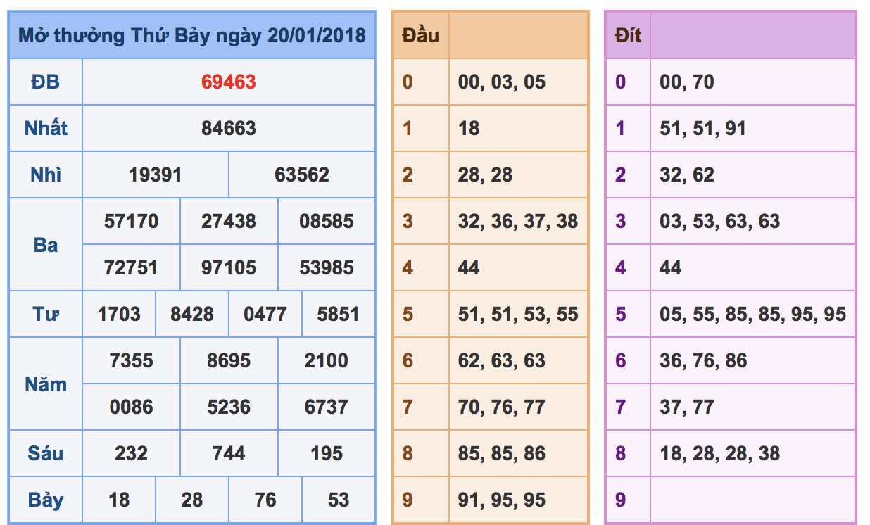 Soi cầu xsmb ngày 21-01-2018 hôm nay btl đẹp