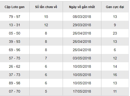 Soi cầu xsmt 05-07-2018