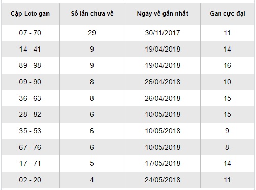 Soi cầu xsmt 05-07-2018